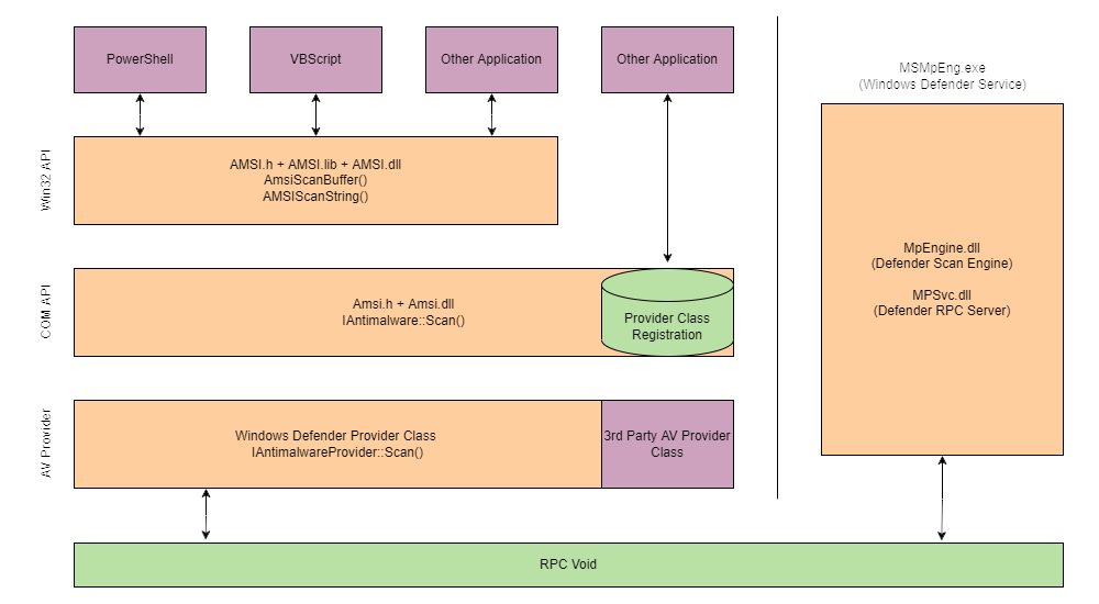 AMSI layers