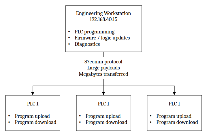 Engineering workstation ↔ PLCs (maintenance-only, very noisy)