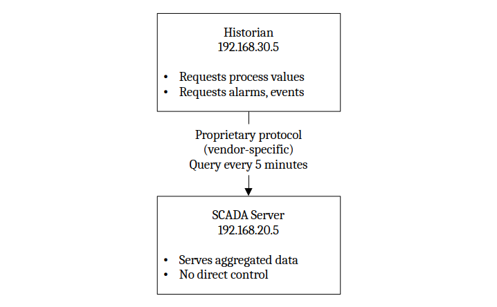 Historian ↔ SCADA ↔ Business systems (periodic data flow) 1