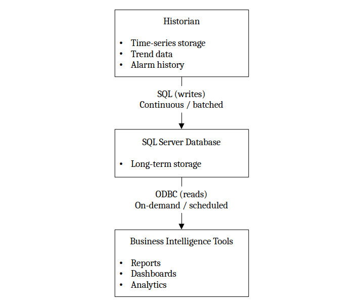 Historian ↔ SCADA ↔ Business systems (periodic data flow) 2