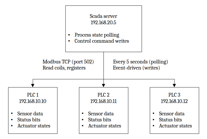 SCADA ↔ PLC communications (continuous control traffic)