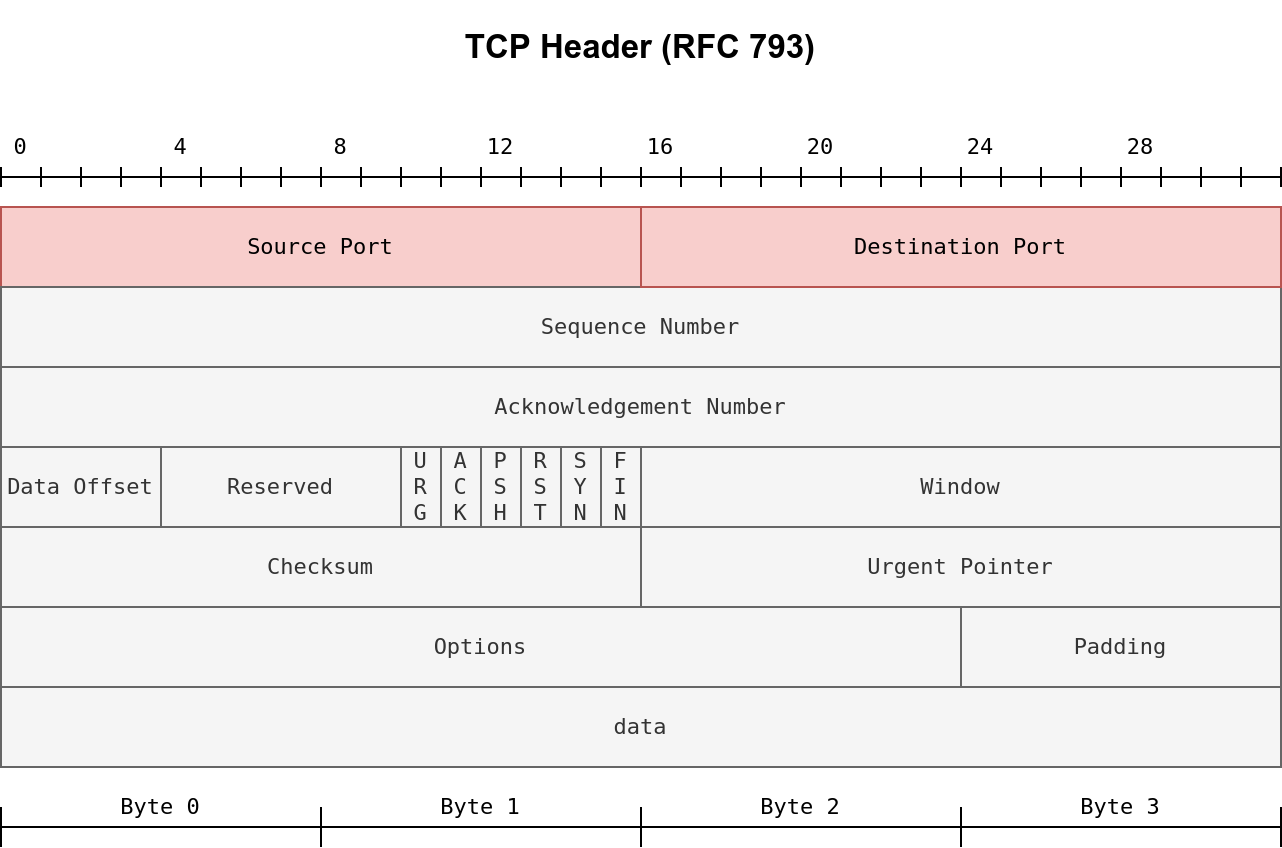 TCP header