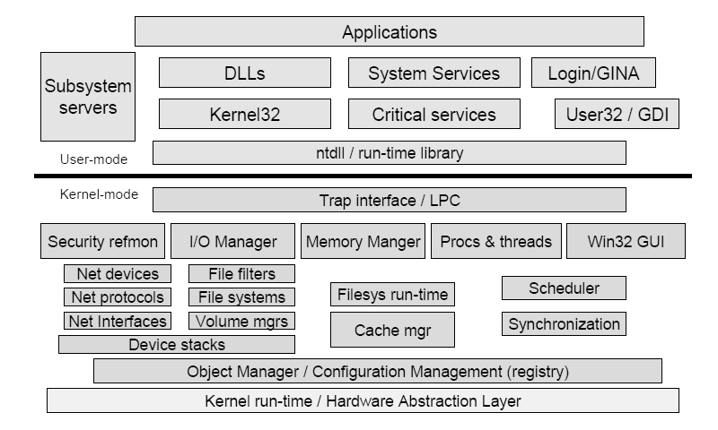 Windows architecture